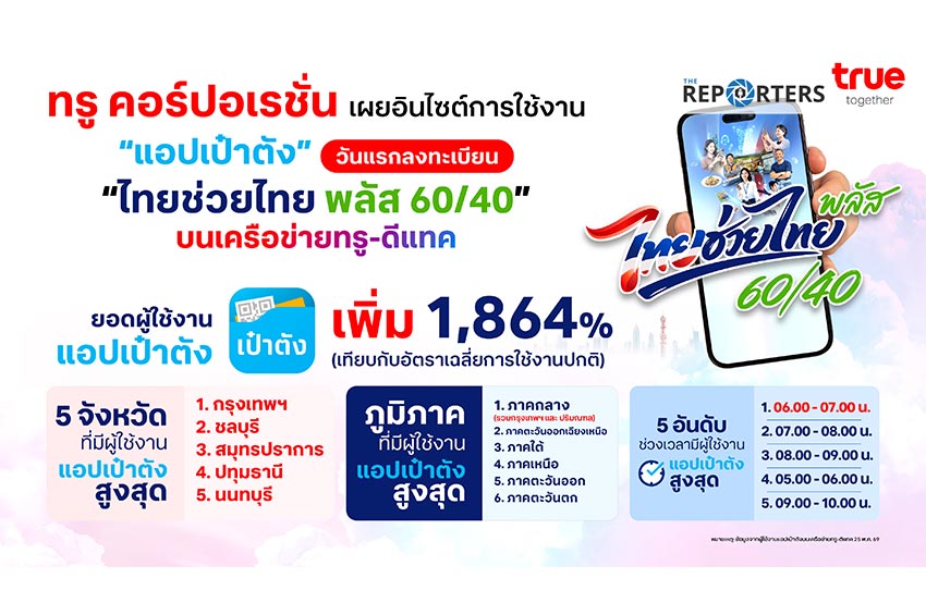 ทรู คอร์ปอเรชั่น เผยสถิติลงทะเบียน ‘ไทยช่วยไทย พลัส 60/40’ วันแรก ยอดผู้ใช้แอปเป๋าตังพุ่ง 1,864%